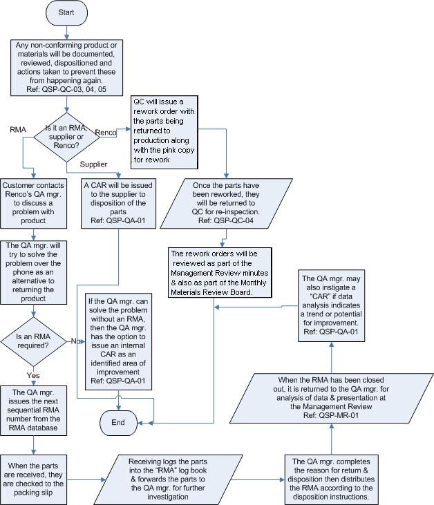 Return Material Authorization (RMA) | Renco Electronics